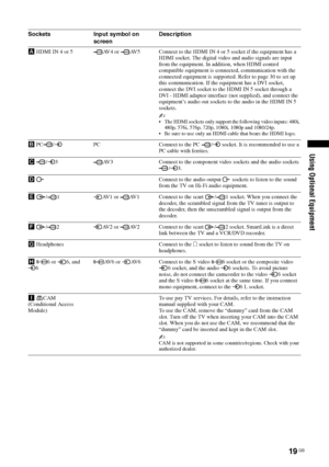 Page 1919 GB
Using Optional Equipment
Sockets Input symbol on 
screenDescription
A HDMI IN 4 or 5 AV4 or  AV5 Connect to the HDMI IN 4 or 5 socket if the equipment has a 
HDMI socket. The digital video and audio signals are input 
from the equipment. In addition, when HDMI control 
compatible equipment is connected, communication with the 
connected equipment is supported. Refer to page 30 to set up 
this communication. If the equipment has a DVI socket, 
connect the DVI socket to the HDMI IN 5 socket through a...