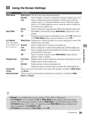 Page 3535
Using the Menus
Using the Screen Settings
OptionDescription
Wide Mode Wide ZoomFills the screen with minimum distortion.
Normal
Select to display 4:3 picture in original size when the original source is 4:3.
FullSelect to enlarge the picture horizontally to fill the screen when the 
original source is 4:3 (Standard definition source). When the original 
source is 16:9 (High-definition source), select this mode to display the 
16:9 picture in its original size.
ZoomSelect to enlarge the original...
