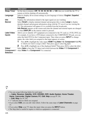 Page 4242
OptionDescription
Sleep TimerSet the time in minutes (Off, 15, 30, 45, 60, 90, or 120) that you would like the TV to 
remain on before shutting off automatically. 
LanguageSelect to display all on-screen settings in your language of choice: English, Español, 
Français.
Info 
BannerDisplays the information related to the input signal you are watching. 
Select Small to display minimal channel and program title or select Large to display 
detailed channel and program information along with the TV icon if...