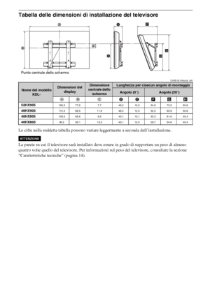 Page 3616IT
Tabella delle dimensioni di installazione del televisore
Unità di misura: cm
Le cifre nella suddetta tabella possono variare leggermente a seconda dell’installazione.
La parete su cui il televisore sarà installato deve essere in grado di supportare un peso di almeno 
quattro volte quello del televisore. Per informazioni sul peso del televisore, consultare la sezione 
“Caratteristiche tecniche” (pagina 14).
Nome del modello
KDL-Dimensioni del 
displayDimensione 
centrale dello 
schermoLunghezza per...