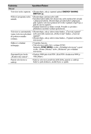 Page 5212CZ
Obecně
Televizor nelze zapnout.Zkontrolujte, zda je zapnutý spínač ENERGY SAVING 
SWITCH (
z).
Některé programy nelze 
naladit.Zkontrolujte anténu nebo talíř.
Satelitní kabel může být zkratován, nebo mohou být závady 
v připojení kabelu. Zkontrolujte prosím kabel i připojení, 
pak vypněte televizor pomocí sít’ového vypínače Zap/Vyp, a 
pak ho znovu zapněte.
Zadaný kmitočet je mimo rozsah. Poraďte se prosím s 
příslušnou satelitní vysílací společností.
Televizor se automaticky 
vypne (televizor...