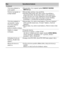 Page 7212SK
Všeobecné
Televízny prijímač sa 
nedá zapnúť.•Skontrolujte, či je zapnutý spínač ENERGY SAVING 
SWITCH (
z).
Niektoré programy sa 
nedajú naladit’•Skontrolujte anténu, resp. parabolu.
•Satelitný kábel môže mat’ skrat, alebo sú problémy s 
pripojením kábla. Skontrolujte kábel a jeho pripojenie, 
zvoľte televízor siet’ovým vypínačom a znova ho zapnite.
•Zadaná frekvencia je mimo dovolený rozsah. Problém 
konzultujte s vysielateľom satelitného programu.
Televízny prijímač sa 
automaticky vypína...