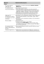 Page 9212PL
Ogólne
Nie można włączyć 
odbiornika TV.•Sprawdzić, czy włączono przełącznik ENERGY SAVING 
SWITCH (
z).
Nie można dostroić 
niektórych programów.•Sprawdzić antenę lub talerz.
•Kabel odbiornika satelitarnego może być zwarty lub 
występuje problem z połączeniem kabla. Sprawdzić kabel i 
połączenie, wyłączyć odbiornik TV przy użyciu włącznika/
wyłącznika zasilania, a następnie włączyć go ponownie.
•Wprowadzona częstotliwość jest poza zakresem. Należy 
skontaktować się z operatorem telewizji...