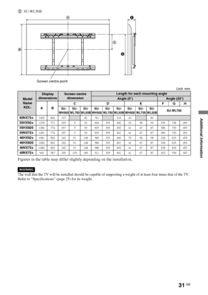 Page 3131GB
D:\Cmengs JOB\SONY TV\SY0332_V6 (Rev-3)\4268267141_GB\GB06OPT.fm
KDL-NX723/NX720/HX925/HX923/HX820
4-268-267-14(1)
Additional Information
Unit: mm
Figures in the table may differ slightly depending on the installation.
The wall that the TV will be installed should be capable of supporting a weight of at least four times that of the TV. 
Refer to “Specifications” (page 25) for its weight. 3SU-WL50B
Model 
Name
KDL-
Display 
dimensionsScreen centre 
dimensionLength for each mounting angle
Angle...