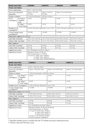 Page 1414GB
0
*1Specified standby power is reached after the TV finishes necessary internal processes.
*24 hours a days and 365 days a year
Model name KDL-52NX80346NX70340NX80340NX703
Power and others
Power requirements
220 V – 240 V AC, 50 Hz
Screen size (measured 
diagonally)Approx. 132.2 cm/
52 inchesApprox. 116.8 cm/
46 inchesApprox. 101.6 cm/40 inches
Display resolution1,920 dots (horizontal) × 1,080 lines (vertical)
Power 
consumptionin “Home”/
“Standard” 
mode125 W 96.0 W 104 W 81.0 W
in “Shop”/
“Vivid”...