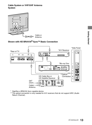 Page 1313
D:\Cmengs JOB\SONY TV\SY0263_W4\Group W4\4270401111\0401111\US03STU.fm
KDL-60/55/46NX720/55/46HX820/XBR-55/46HX929
4-270-401-11(1)
Getting Started
Cable System or VHF/UHF Antenna 
System
Shown with HD BRAVIA
® Sync™ Basic Connection
Cable or 
Antenna
*Rear of TV
*Blu-ray Disc
HD Cable Box or 
HD Satellite Receiver*A/V Receiver
SAT 
(Dish)
Cable/
Antenna*Side Panel
* Signifies a BRAVIA Sync capable device.
** The optical connection is only needed for A/V receivers that do not support ARC (Audio...