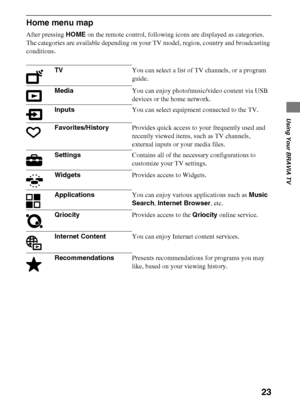 Page 2323
D:\Cmengs JOB\SONY TV\SY0263_W4\Group W4\0401111\4270401111\US04SAF.fm
KDL-60/55/46NX720/55/46HX820/XBR-55/46HX929
4-270-401-11(1)
Using Your BRAVIA TV
Home menu map
After pressing HOME on the remote control, following icons are displayed as categories. 
The categories are available depending on your TV model, region, country and broadcasting 
conditions.
TVYou can select a list of TV channels, or a program 
guide.
MediaYou can enjoy photo/music/video content via USB 
devices or the home network....