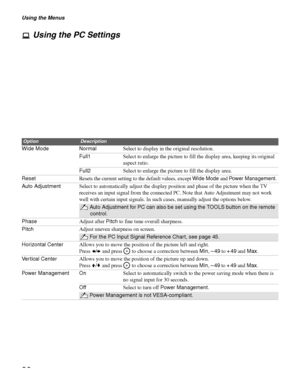 Page 36Using the Menus
36
Using the PC Settings
OptionDescription
Wide Mode NormalSelect to display in the original resolution.
Full1Select to enlarge the picture to fill the display area, keeping its original 
aspect ratio.
Full2Select to enlarge the picture to fill the display area.
Reset
Resets the current setting to the default values, except Wide Mode and Power Management.
Auto AdjustmentSelect to automatically adjust the display position and phase of the picture when the TV 
receives an input signal from...