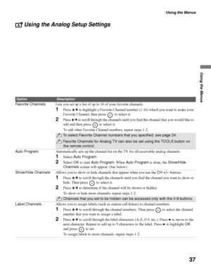 Page 37Using the Menus
37
Using the Menus
Using the Analog Setup Settings
OptionDescription
Favorite ChannelsLets you set up a list of up to 16 of your favorite channels.
1Press V/v to highlight a Favorite Channel number (1-16) which you want to make your 
Favorite Channel, then press   to select it.
2Press V/v to scroll through the channels until you find the channel that you would like to 
add and then press   to select i
t.
To add other Favorite Channel numbers, repeat steps 1-2.
To select Favorite Channel...
