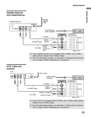 Page 13Getting Started
13
Getting Started
Satellite Receiver 
and Cable/Antenna
VCR, Cable and 
Antenna
VHF/UHF
VIDEO
AUDIO
(MONO)L
RVIDEO  IN
S VIDEO 1
Y
P
B
PR
L
R
HD/DVD  IN(1080i/720p/480p/480i)5
4
AUDIO
3
AUDIO  O UT
OPTICAL OUT
(VAR/FIX)
A/V cable Satellite Receiver
CATV/Antenna 
cable (supplied) Satellite 
antenna 
cable
S VIDEO cableS VIDEO
VIDEO 
(yellow)
AUDIO-L 
(white)
AUDIO-R 
(red)
Rear of TV
If your satellite receiver is not equipped with S VIDEO, use a VIDEO 
cable (yellow) instead of the S...