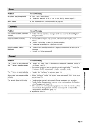 Page 4949 GB
Additional Information
Sound
Problem Cause/Remedy
No sound, but good picture Press 2 +/– or % (Mute).
 Check that “Speaker” is set to “On” in the “Set-up” menu (page 32).
Noisy sound See “Picture noise” causes/remedies on page 48.
Channels
Problem Cause/Remedy
The desired channel cannot be 
selected Switch between digital and analogue mode and select the desired digital/
analogue channel.
Some channels are blank Scrambled/Subscription only channel. Subscribe to the Pay Per View 
service.
 Channel...