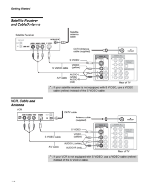 Page 12Getting Started
12
Satellite Receiver 
and Cable/Antenna
VCR, Cable and 
Antenna
VHF/UHF
VIDEO
AUDIO
(MONO)L
RVIDEO  IN
S VIDEO 1
Y
P
B
PR
L
R
HD/DVD  IN(1080i/720p/480p/480i)5
4
AUDIO
3
AUDIO OUT
DIGITAL OUT
(OPTICAL)
(VAR/FIX)
A/V cable Satellite Receiver
CATV/Antenna 
cable (supplied) Satellite 
antenna 
cable
S VIDEO cableS VIDEO
VIDEO 
(yellow)
AUDIO-L 
(white)
AUDIO-R 
(red)
Rear of TV
If your satellite receiver is not equipped with S VIDEO, use a VIDEO 
cable (yellow) instead of the S VIDEO...