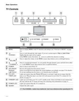 Page 22Basic Operations
22
TV Controls 
0
PIC OFF/TIMERSTANDBYPOWER
TV/VIDEOVOLUME
MENU
CHANNELPOWER
12 3 4 5
ItemDescription
1MENUPress to display MENU with TV functions and settings (see “Overview of MENU” on page 
23).
2
TV/VIDEOPress to cycle through the video inputs. If you set a certain input to Skip in Label Video 
Inputs, then the input will not appear. 
In the MENU screen, this button   serves to confirm the selection or setting.
3
– VOLUME +Press to adjust the volume. In the MENU screen, these buttons...