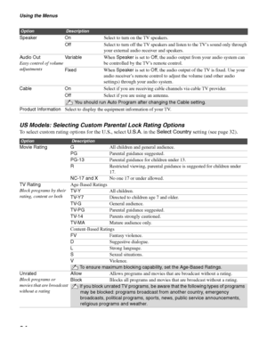 Page 34Using the Menus
34
US Models: Selecting Custom Parental Lock Rating Options
To select custom rating options for the U.S., select U.S.A. in the Select Country setting (see page 32). 
Speaker OnSelect to turn on the TV speakers.
OffSelect to turn off the TV speakers and listen to the TV’s sound only through 
your external audio receiver and speakers.
Audio Out 
Easy control of volume 
adjustmentsVa r i a bl eWhen Speaker is set to Off, the audio output from your audio system can 
be controlled by the TV’s...