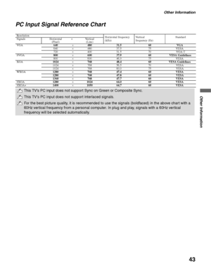 Page 43Other Information
43
Other Information
PC Input Signal Reference Chart
ResolutionHorizontal frequency 
(kHz)Vertical 
frequency (Hz)StandardSignalsHorizontal 
(Pixel) ×Vertical 
(Line)
VGA
640×48031.560VGA640×48037.575VESA720×40031.570VGA-T
SVGA800×60037.960VESA Guidelines800×60046.975VESA
XGA1024×76848.460VESA Guidelines1024×76856.570VESA1024×76860.075VESA
WXGA1280×76847.460VESA1280×76847.860VESA1360×76847.760VESA
SXGA1280×102464.060VESA
SXGA+1400×105064.760VESA
This TV’s PC input does not support Sync...