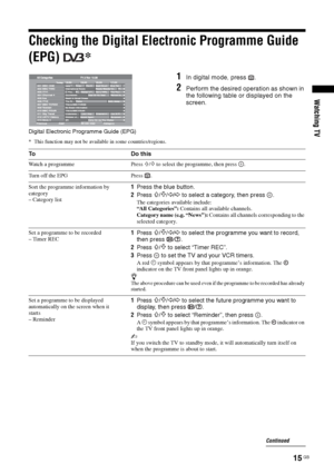 Page 1515 GB
Watching TV
Checking the Digital Electronic Programme Guide 
(EPG) * 
1In digital mode, press  .
2Perform the desired operation as shown in 
the following table or displayed on the 
screen.
* This function may not be available in some countries/regions.
Digital Electronic Programme Guide (EPG)
To D o  t h i s
Watch a programme Press F/f to select the programme, then press  .
Turn off the EPG Press  .
Sort the programme information by 
category 
– Category list
1Press the blue button.
2Press...