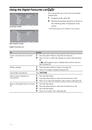 Page 18
18 GB
Using the Digital Favourite List * 
You can specify up to four of your favourite 
channel lists.
1In digital mode, press  .
2Perform the desired operation as shown in 
the following table or displayed on the 
screen.
* This function may not be available in some regions.
(New Zealand model)
Digital Favourite List
(Australian model)
ToDo this
Create a Favourite list for the first 
time1Press the yellow button to select the Favourite list.
2Press  F/f /G /g  to select the channel you want to add,...