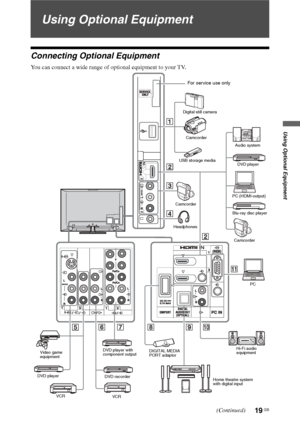 Page 19
19 GB
Using Optional Equipment
Using Optional Equipment
Connecting Optional Equipment
You can connect a wide range of optional equipment to your TV.
For service use only
Digital still cameraCamcorder
USB storage media
Camcorder
Headphones CamcorderDVD player
Blu-ray disc player Audio system
PC (HDMI-output)
PC
Hi-Fi audio 
equipment
Home theatre system 
with digital input
Video game 
equipment
DVD player DVD recorder
DVD player with 
component output
VCR
VCR DIGITAL MEDIA 
PORT adaptor
(Continued)
 