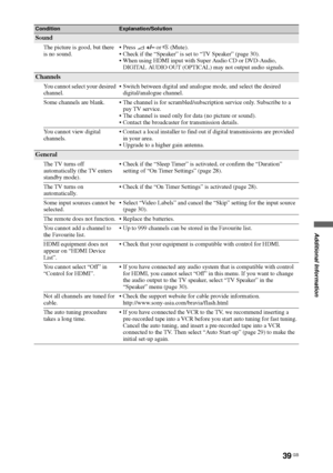 Page 39
39 GB
Additional Information
Sound
The picture is good, but there 
is no sound. Press 
2 +/–  or % (Mute).
 Check if the “Speaker” is set to “TV Speaker” (page 30).
 When using HDMI input with Super Audio CD or DVD-Audio,  DIGITAL AUDIO OUT (OPTICAL) may not output audio signals.
Channels
You cannot select your desired 
channel.  Switch between digital and analogue mode, and select the desired 
digital/analogue channel.
Some channels are blank.  The channel is for scrambled/subscription service only....