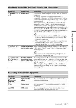 Page 2121 GB
Using Optional Equipment
Connecting audio-video equipment (quality order, high to low)
Connect toConnect withDescription
4 HDMI IN 1, 2, 3, 
or 4HDMI cableDigital video and audio signals are input from the connected 
equipment.
In addition, when you connect the equipment that is 
compatible with control for HDMI, communication with the 
connected equipment is supported. See page 37 to set up this 
communication.
If the equipment has a DVI socket/jack, connect the DVI 
socket/jack to the HDMI IN 1...