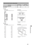 Page 4545 GB
Additional Information
Screw and Hook locations diagram/table
Model NameScrew locationHook location
SU-WL500 SU-WL50B SU-WL500 SU-WL50B
KDL-52V5500/46V5500/40V5500 d, g d, i b
KDL-32V5500 e, g e, h c
Screw location
When installing the Mounting Hook on the TV.Hook location
When installing the TV onto the Base Bracket.
b a*
c
abccba
SU-WL500: 
Screw location SU-WL50B: 
When installing the Mounting Hook on the TV.
b a*
c Hook location
When installing the TV onto the Base Bracket.
Mounting Hook
Base...