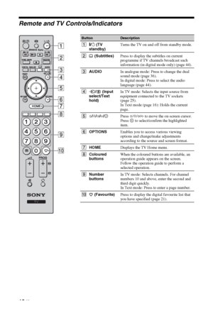 Page 1212 GB
Remote and TV Controls/Indicators
ButtonDescription
1"/1 (TV 
standby)Turns the TV on and off from standby mode.
2 (Subtitles)Press to display the subtitles on current 
programme if TV channels broadcast such 
information (in digital mode only) (page 44).
3AUDIOIn analogue mode: Press to change the dual 
sound mode (page 36).
In digital mode: Press to select the audio 
language (page 44).
4/  (Input 
select/Text 
hold)In TV mode: Selects the input source from 
equipment connected to the TV...