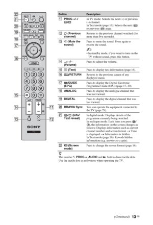 Page 1313 GB
qaPROG +/–/
/In TV mode: Selects the next (+) or previous 
(–) channel.
In Text mode (page 16): Selects the next ( ) 
or previous ( ) page.
qs (Previous 
channel)Returns to the previous channel watched (for 
more than five seconds).
qd% (Mute the 
sound)Press to mute the sound. Press again to 
restore the sound.
~
 In standby mode, if you want to turn on the 
TV without sound, press this button.
qf2 +/– 
(Volume)Press to adjust the volume.
qg/ (Text)Press to display text information (page 16)....