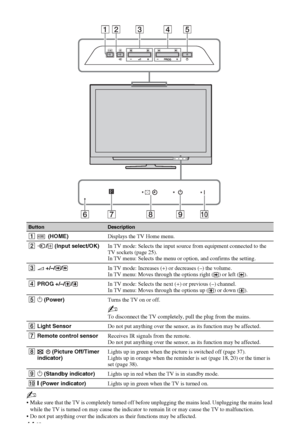 Page 1414 GB
~
 Make sure that the TV is completely turned off before unplugging the mains lead. Unplugging the mains lead 
while the TV is turned on may cause the indicator to remain lit or may cause the TV to malfunction.
 Do not put anything over the indicators as their functions may be affected.
ButtonDescription
1 (HOME)Displays the TV Home menu.
2/  (Input select/OK)In TV mode: Selects the input source from equipment connected to the 
TV sockets (page 25).
In TV menu: Selects the menu or option, and...