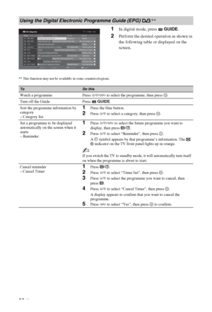 Page 2020 GB
1In digital mode, press   GUIDE.
2Perform the desired operation as shown in 
the following table or displayed on the 
screen.
** This function may not be available in some countries/regions.
Using the Digital Electronic Programme Guide (EPG) **
001   BBC ONE
002   BBC TWO
003    ITV1
004   Channel 4
005   Five
006   ITV2 
007   BBC THREE
008   BBC FOUR
009   ITV3 
010   SKY THREE
  
Category 30 min ViewNextPrevious
Homes Under the Hammer            Neighbours                 Afterlife 
Ready Steady...