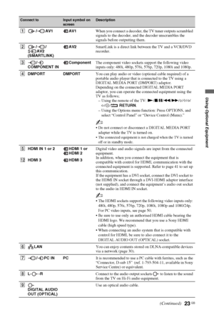 Page 2323 GB
Using Optional Equipment
Connect toInput symbol on 
screenDescription
1/AV1 AV1When you connect a decoder, the TV tuner outputs scrambled 
signals to the decoder, and the decoder unscrambles the 
signals before outputting them.
2//
AV2 
(SMARTLINK)AV2SmartLink is a direct link between the TV and a VCR/DVD 
recorder.
3/
COMPONENT INComponentThe component video sockets support the following video 
inputs only: 480i, 480p, 576i, 576p, 720p, 1080i and 1080p.
4DMPORT DMPORTYou can play audio or video...