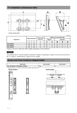 Page 4848 GB
Unit: mm
Figures in the above table may differ slightly depending on the installation.
The wall that the TV will be installed on should be capable of supporting a weight of at least four times that of 
the TV. Refer to “Specifications” (page 49) for its weight.
* Hook position “a, c” cannot be used for the models in the table above.
TV installation dimensions table
Model NameDisplay dimensionsScreen centre 
dimensionLength for each mounting angle
Angle (0°) Angle (20°)
AB CDEFGH
KDL-52W45001,262...