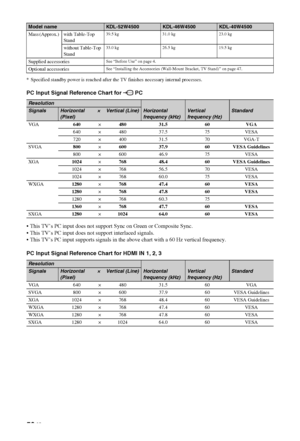 Page 5050 GB
* Specified standby power is reached after the TV finishes necessary internal processes.
PC Input Signal Reference Chart for  PC
 This TV’s PC input does not support Sync on Green or Composite Sync.
 This TV’s PC input does not support interlaced signals.
 This TV’s PC input supports signals in the above chart with a 60 Hz vertical frequency. 
PC Input Signal Reference Chart for HDMI IN 1, 2, 3
Mass (Approx.)  with  Table-Top 
Stand39.5 kg 31.0 kg 23.0 kg
without Table-Top 
Stand33.0 kg 26.5 kg...