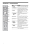 Page 1212 GB
Remote and TV Controls/Indicators
ButtonDescription
1"/1 (TV 
standby)Turns the TV on and off from standby mode.
2 (Subtitles)Press to display the subtitles on current 
programme if TV channels broadcast such 
information (in digital mode only) (page 44).
3AUDIOIn analogue mode: Press to change the dual 
sound mode (page 36).
In digital mode: Press to select the audio 
language (page 44).
4/  (Input 
select/Text 
hold)In TV mode: Selects the input source from 
equipment connected to the TV...