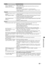 Page 5353 GB
Additional Information
The TV cannot be found from 
renderer-compatible 
equipment (the controller)Check Connections
 Check that the LAN cable and/or mains lead of the server has not 
become disconnected.
Check Settings
 Check if the “Renderer Function” is activated (page 46).
 Check that the connected device is registered under “Renderer Access 
Control” (page 46).
Channels
The desired channel cannot be 
selected Switch between digital and analogue mode and select the desired digital/
analogue...