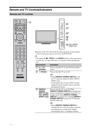 Page 1010 GB
Remote and TV Controls/Indicators
Remote and TV controls
Buttons on the TV will work the same as those on the remote.
* In the TV menu, these buttons will work as F/f/G/g/.
z
5, N, PROG + and AUDIO buttons on the remote have 
a tactile dot. Use the tactile dots as a reference when operating the 
TV.
Button/SwitchDescription
1"/1 (TV 
standby)Press to turn the TV on and off from standby 
mode.
21 (Power)Press to turn the TV on or off.
~
ENERGY SAVING SWITCH is off, 
the TV cannot be turned on...