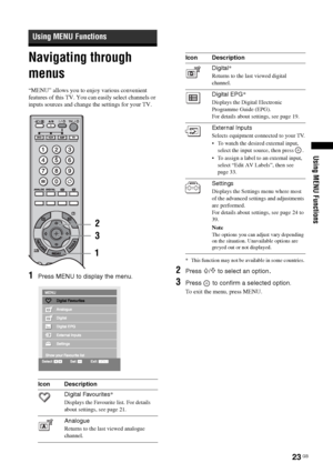 Page 2323 GB
Using MENU Functions
Navigating through 
menus
“MENU” allows you to enjoy various convenient 
features of this TV. You can easily select channels or 
inputs sources and change the settings for your TV.
1Press MENU to display the menu.
* This function may not be available in some countries.
2Press F/f to select an option.
3Press   to confirm a selected option.
To exit the menu, press MENU.
Using MENU Functions
Icon Description
Digital Favourites*
Displays the Favourite list. For details 
about...