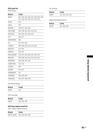 Page 4545 GB
Using Optional Equipment
DVD brand list
DVD Player
DVD/VCR Player
DVD recorder
AUX Sony systems brand list
DAV Home Theatre SystemAV receiver
Digital terrestrial receiver Brand Code
SONY 001, 029, 030, 036, 037, 038, 039, 040, 
041, 042, 043, 044, 053, 054, 055
AIWA 021 
AKAI 032
DENON 018, 027, 020, 002
GRUNDIG 009, 028, 023, 024, 016, 003
HITACHI 025, 026, 015, 004, 035
JVC 006, 017
KENWOOD 008
LG 015, 014, 034
LOEWE 009, 028, 023, 024, 016, 003
MATSUI 013, 016
ONKYO 022, 033
PANASONIC 018, 027,...