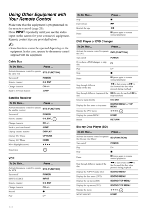 Page 2828 Using Other Equipment with 
Your Remote Control
Make sure that the equipment is programmed on 
the remote control (page 26).
Press INPUT repeatedly until you see the video 
input on the screen for your connected equipment. 
Remote control tips are provided below.
~
 Some functions cannot be operated depending on the 
equipment. In that case, operate by the remote control 
supplied with the equipment.
Cable Box
Satellite Receiver
VCRDVD Player or DVD Changer
Blu-ray Disc Player (BD)
To Do This ...Press...