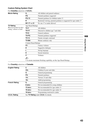 Page 4343
Using the Menus
Custom Rating System Chart
For Country selection of U.S.A.:
For Country selection of Canada:
Movie Rating GAll children and general audience
PGParental guidance suggested
PG-13Parental guidance for children under 13
RRestricted viewing, parental guidance is suggested for ages under 17
NC-17 and XNo one 17 or under allowed
TV Rating
Block programs by their 
rating, content or bothAge-Based Ratings
TV-YAll children
TV-Y7Directed to children age 7 and older
TV-GGeneral audience...