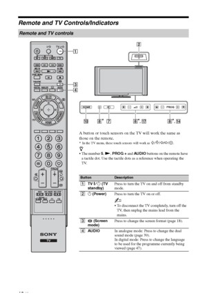 Page 12
12 GB
Remote and TV Controls/Indicators
Remote and TV controls
ButtonDescription
1TV "/1  (TV 
standby) Press to turn the TV on and off from standby 
mode.
2 1 (Power) Press to turn the TV on or off.
~
 To disconnect the TV completely, turn off the 
TV, then unplug the mains lead from the 
mains.
3  (Screen 
mode) Press to change the screen format (page 18).
4 AUDIO In analogue mode: Press to change the dual 
sound mode (page 39).
In digital mode: Press to change the language 
to be used for the...