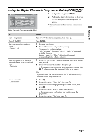 Page 19
19 GB
Watching TV
Using the Digital Electronic Programme Guide (EPG) * 
1In digital mode, press  GUIDE.
2Perform the desired operation as shown in 
the following table or displayed on the 
screen.
* This function may not be available in some countries/
areas.
Digital Electronic Programme Guide (EPG)
ToDo this
View a programme Press  F/f /G /g  to select a programme, then press  .
Turn off the EPG Press  GUIDE.
Sort programme information by 
category
– Category list
1Press the blue button.
2Press  F/f...