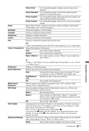 Page 37
37 GB
Using Menu Functions
Photo-VividFor viewing photographs. Enhances picture contrast and 
sharpness.
Photo-Standard For viewing photographs. Provides the optimum picture 
quality for viewing in the home.
Photo-Original For viewing photographs. Represents the picture quality used 
when imaging developed photographs.
Photo-Custom For viewing photographs. Allows you to store your preferred 
settings.
Reset Resets all the “Picture” settings to the f actory settings excluding “Target Inputs”, 
“Picture...