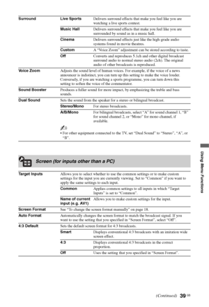 Page 39
39 GB
Using Menu Functions
Surround Live SportsDelivers surround effects that make you feel like you are 
watching a live sports contest.
Music Hall Delivers surround effects that make you feel like you are 
surrounded by sound as in a music hall.
Cinema Delivers surround effects just like the high-grade audio 
systems found in movie theatres.
Custom A “Voice Zoom” adjustment can be stored according to taste.
Off Converts and reproduces 5.1ch and other digital broadcast 
surround audio to normal stereo...