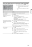 Page 19
19 GB
Watching TV
Using the Digital Electronic Programme Guide (EPG) * 
1In digital mode, press  GUIDE.
2Perform the desired operation as shown in 
the following table or displayed on the 
screen.
* This function may not be available in some countries/
areas.
Digital Electronic Programme Guide (EPG)
ToDo this
View a programme Press  F/f /G /g  to select a programme, then press  .
Turn off the EPG Press  GUIDE.
Sort programme information by 
category
– Category list
1Press the blue button.
2Press  F/f...