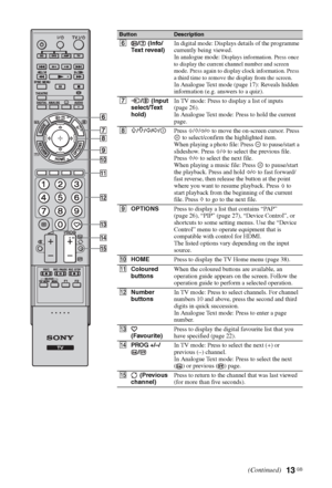 Page 1313 GB
ButtonDescription
6/  (Info/
Text reveal)In digital mode: Displays details of the programme 
currently being viewed.
In analogue mode: 
Displays information. Press once 
to display the current channel number and screen 
mode. Press again to display clock information. Press 
a third time to remove the display from the screen.
In Analogue Text mode (page 17): Reveals hidden 
information (e.g. answers to a quiz).
7/  (Input 
select/Text 
hold)In TV mode: Press to display a list of inputs 
(page 26)....