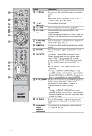 Page 1414 GB
ButtonDescription
qh% (Mute)Press to mute the sound. Press again to restore the 
sound.
z
 In standby mode, if you want to turn on the TV 
without sound, press this button.
qj2 +/– 
(Volume)Press to adjust the volume.
qk/ (Text)Press to display text information (page 17).
qlRETURN / Press to return to the previous screen of the 
displayed menu.
When playing a photo/music file: Press to stop the 
playback. (The display returns to the file or folder 
list.)
w;GUIDE /   
(EPG)Press to display the...