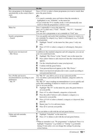 Page 1919 GB
Watching TV
Set a programme to be displayed 
automatically on the screen when it 
starts
– ReminderPress F/f/G/g to select a future programme you want to watch, then 
press the green button.
~
 To cancel a reminder, press red button when the reminder is 
highlighted or use “Schedule” on the menu bar.
 If you switch the TV to standby mode, it will automatically turn 
itself on when the programme is about to start.
Menu bar Press F repeatedly to access the menu bar.
Press G/g to select area. (“Grid”,...