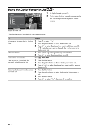 Page 2222 GB
Using the Digital Favourite List *
1In digital mode, press  .
2Perform the desired operation as shown in 
the following table or displayed on the 
screen.
* This function may not be available in some countries/regions.
Digital favourite list
Homes Under the Hammer                           10:30  -  11:00
ToDo this
Create your favourite list for the first 
time1Press   to select “Yes.”
2Press the yellow button to select the favourite list. 
3Press F/f to select the channel you want to add, then...