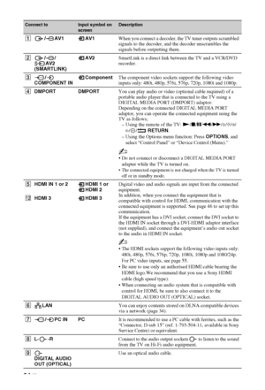 Page 2424 GB
Connect toInput symbol on 
screenDescription
1/AV1 AV1When you connect a decoder, the TV tuner outputs scrambled 
signals to the decoder, and the decoder unscrambles the 
signals before outputting them.
2//
AV2 
(SMARTLINK)AV2SmartLink is a direct link between the TV and a VCR/DVD 
recorder.
3/
COMPONENT INComponentThe component video sockets support the following video 
inputs only: 480i, 480p, 576i, 576p, 720p, 1080i and 1080p.
4DMPORT DMPORTYou can play audio or video (optional cable required)...