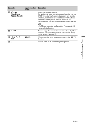 Page 2525 GB
Using Optional Equipment
0CAM
(Conditional 
Access Module)To use Pay Per View services.
For details, refer to the instruction manual supplied with your 
CAM. To use the CAM, remove the dummy card from the 
CAM slot, then turn off the TV and insert your CAM card 
into the slot. When you are not using the CAM, we 
recommend that you keep the dummy card in the CAM slot.
~
 CAM is not supported in all countries. Please check with 
your authorised dealer.
qaUSBYou can enjoy photo/music files stored in a...